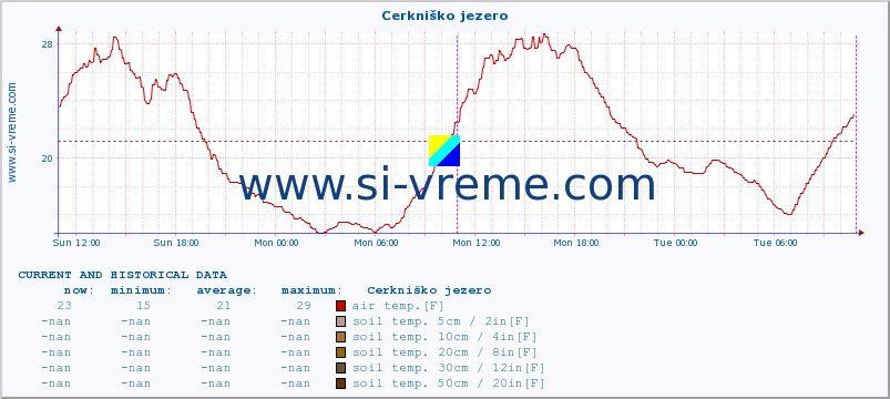  :: Cerkniško jezero :: air temp. | humi- dity | wind dir. | wind speed | wind gusts | air pressure | precipi- tation | sun strength | soil temp. 5cm / 2in | soil temp. 10cm / 4in | soil temp. 20cm / 8in | soil temp. 30cm / 12in | soil temp. 50cm / 20in :: last two days / 5 minutes.