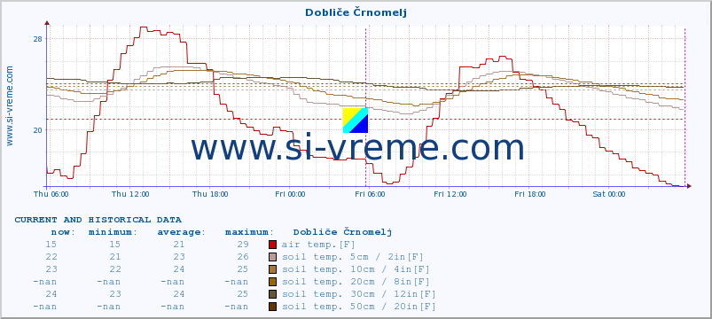  :: Dobliče Črnomelj :: air temp. | humi- dity | wind dir. | wind speed | wind gusts | air pressure | precipi- tation | sun strength | soil temp. 5cm / 2in | soil temp. 10cm / 4in | soil temp. 20cm / 8in | soil temp. 30cm / 12in | soil temp. 50cm / 20in :: last two days / 5 minutes.