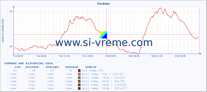  :: Godnje :: air temp. | humi- dity | wind dir. | wind speed | wind gusts | air pressure | precipi- tation | sun strength | soil temp. 5cm / 2in | soil temp. 10cm / 4in | soil temp. 20cm / 8in | soil temp. 30cm / 12in | soil temp. 50cm / 20in :: last two days / 5 minutes.