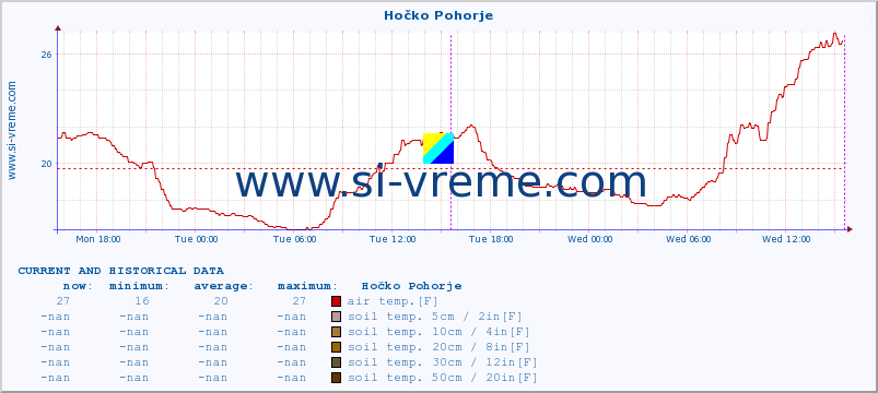  :: Hočko Pohorje :: air temp. | humi- dity | wind dir. | wind speed | wind gusts | air pressure | precipi- tation | sun strength | soil temp. 5cm / 2in | soil temp. 10cm / 4in | soil temp. 20cm / 8in | soil temp. 30cm / 12in | soil temp. 50cm / 20in :: last two days / 5 minutes.