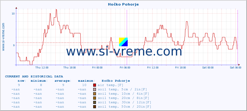  :: Hočko Pohorje :: air temp. | humi- dity | wind dir. | wind speed | wind gusts | air pressure | precipi- tation | sun strength | soil temp. 5cm / 2in | soil temp. 10cm / 4in | soil temp. 20cm / 8in | soil temp. 30cm / 12in | soil temp. 50cm / 20in :: last two days / 5 minutes.