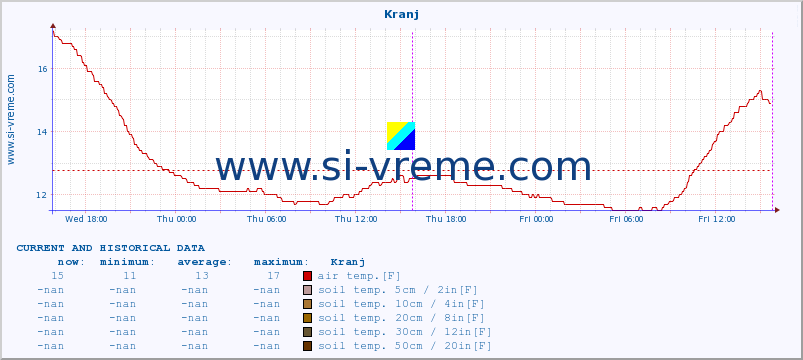  :: Kranj :: air temp. | humi- dity | wind dir. | wind speed | wind gusts | air pressure | precipi- tation | sun strength | soil temp. 5cm / 2in | soil temp. 10cm / 4in | soil temp. 20cm / 8in | soil temp. 30cm / 12in | soil temp. 50cm / 20in :: last two days / 5 minutes.