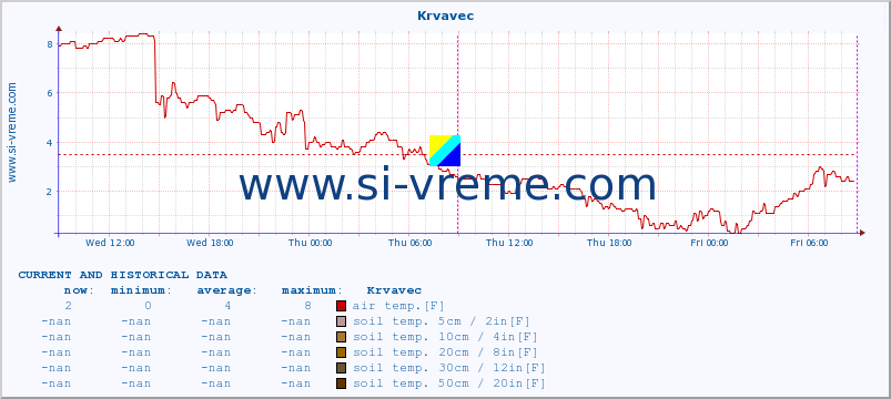  :: Krvavec :: air temp. | humi- dity | wind dir. | wind speed | wind gusts | air pressure | precipi- tation | sun strength | soil temp. 5cm / 2in | soil temp. 10cm / 4in | soil temp. 20cm / 8in | soil temp. 30cm / 12in | soil temp. 50cm / 20in :: last two days / 5 minutes.