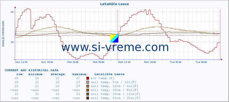  :: Letališče Lesce :: air temp. | humi- dity | wind dir. | wind speed | wind gusts | air pressure | precipi- tation | sun strength | soil temp. 5cm / 2in | soil temp. 10cm / 4in | soil temp. 20cm / 8in | soil temp. 30cm / 12in | soil temp. 50cm / 20in :: last two days / 5 minutes.