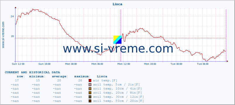 :: Lisca :: air temp. | humi- dity | wind dir. | wind speed | wind gusts | air pressure | precipi- tation | sun strength | soil temp. 5cm / 2in | soil temp. 10cm / 4in | soil temp. 20cm / 8in | soil temp. 30cm / 12in | soil temp. 50cm / 20in :: last two days / 5 minutes.