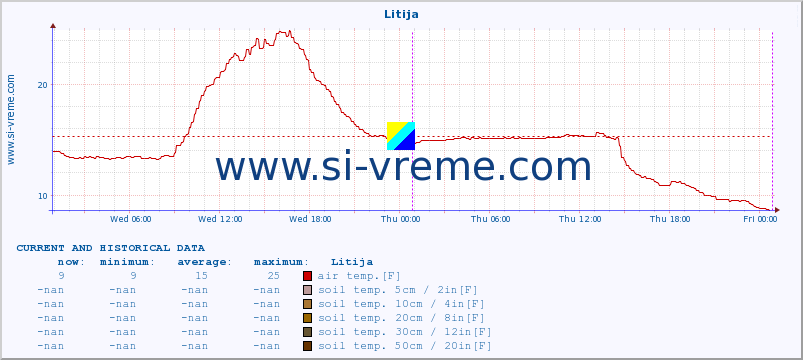  :: Litija :: air temp. | humi- dity | wind dir. | wind speed | wind gusts | air pressure | precipi- tation | sun strength | soil temp. 5cm / 2in | soil temp. 10cm / 4in | soil temp. 20cm / 8in | soil temp. 30cm / 12in | soil temp. 50cm / 20in :: last two days / 5 minutes.