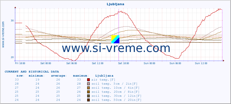  :: Ljubljana :: air temp. | humi- dity | wind dir. | wind speed | wind gusts | air pressure | precipi- tation | sun strength | soil temp. 5cm / 2in | soil temp. 10cm / 4in | soil temp. 20cm / 8in | soil temp. 30cm / 12in | soil temp. 50cm / 20in :: last two days / 5 minutes.