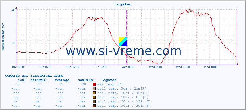  :: Logatec :: air temp. | humi- dity | wind dir. | wind speed | wind gusts | air pressure | precipi- tation | sun strength | soil temp. 5cm / 2in | soil temp. 10cm / 4in | soil temp. 20cm / 8in | soil temp. 30cm / 12in | soil temp. 50cm / 20in :: last two days / 5 minutes.
