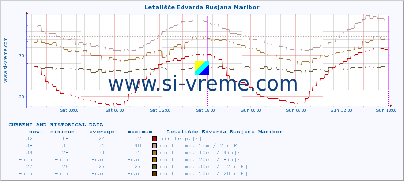  :: Letališče Edvarda Rusjana Maribor :: air temp. | humi- dity | wind dir. | wind speed | wind gusts | air pressure | precipi- tation | sun strength | soil temp. 5cm / 2in | soil temp. 10cm / 4in | soil temp. 20cm / 8in | soil temp. 30cm / 12in | soil temp. 50cm / 20in :: last two days / 5 minutes.