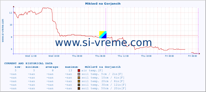  :: Miklavž na Gorjancih :: air temp. | humi- dity | wind dir. | wind speed | wind gusts | air pressure | precipi- tation | sun strength | soil temp. 5cm / 2in | soil temp. 10cm / 4in | soil temp. 20cm / 8in | soil temp. 30cm / 12in | soil temp. 50cm / 20in :: last two days / 5 minutes.