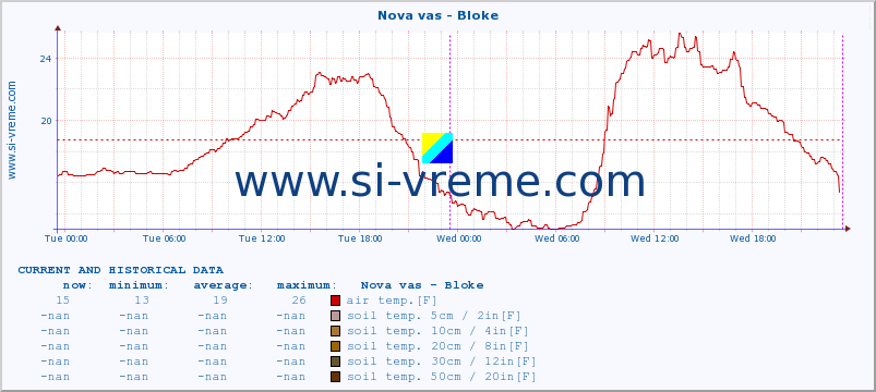  :: Nova vas - Bloke :: air temp. | humi- dity | wind dir. | wind speed | wind gusts | air pressure | precipi- tation | sun strength | soil temp. 5cm / 2in | soil temp. 10cm / 4in | soil temp. 20cm / 8in | soil temp. 30cm / 12in | soil temp. 50cm / 20in :: last two days / 5 minutes.