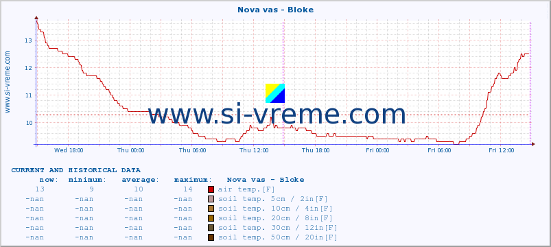  :: Nova vas - Bloke :: air temp. | humi- dity | wind dir. | wind speed | wind gusts | air pressure | precipi- tation | sun strength | soil temp. 5cm / 2in | soil temp. 10cm / 4in | soil temp. 20cm / 8in | soil temp. 30cm / 12in | soil temp. 50cm / 20in :: last two days / 5 minutes.