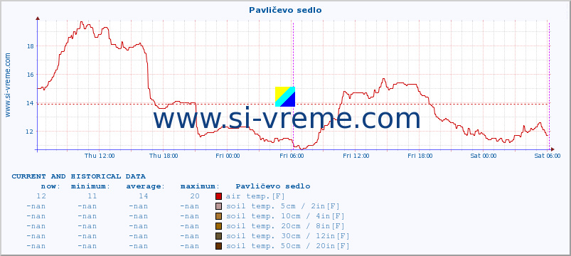  :: Pavličevo sedlo :: air temp. | humi- dity | wind dir. | wind speed | wind gusts | air pressure | precipi- tation | sun strength | soil temp. 5cm / 2in | soil temp. 10cm / 4in | soil temp. 20cm / 8in | soil temp. 30cm / 12in | soil temp. 50cm / 20in :: last two days / 5 minutes.