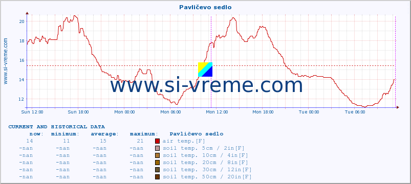  :: Pavličevo sedlo :: air temp. | humi- dity | wind dir. | wind speed | wind gusts | air pressure | precipi- tation | sun strength | soil temp. 5cm / 2in | soil temp. 10cm / 4in | soil temp. 20cm / 8in | soil temp. 30cm / 12in | soil temp. 50cm / 20in :: last two days / 5 minutes.