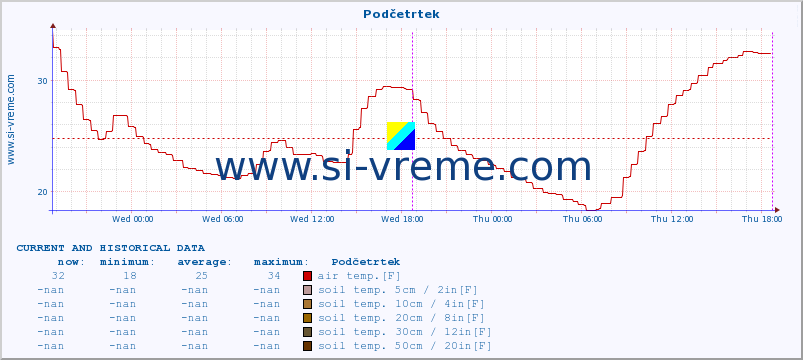  :: Podčetrtek :: air temp. | humi- dity | wind dir. | wind speed | wind gusts | air pressure | precipi- tation | sun strength | soil temp. 5cm / 2in | soil temp. 10cm / 4in | soil temp. 20cm / 8in | soil temp. 30cm / 12in | soil temp. 50cm / 20in :: last two days / 5 minutes.