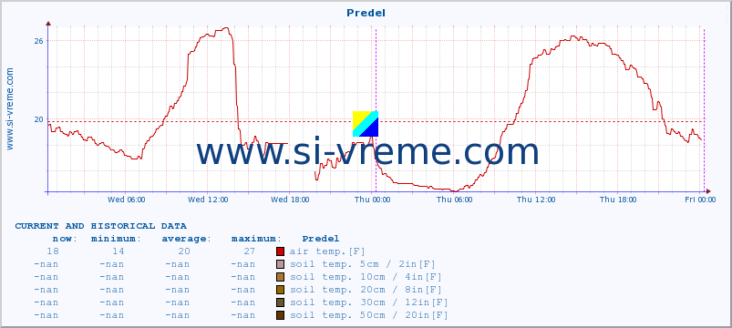  :: Predel :: air temp. | humi- dity | wind dir. | wind speed | wind gusts | air pressure | precipi- tation | sun strength | soil temp. 5cm / 2in | soil temp. 10cm / 4in | soil temp. 20cm / 8in | soil temp. 30cm / 12in | soil temp. 50cm / 20in :: last two days / 5 minutes.