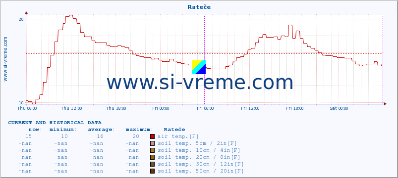  :: Rateče :: air temp. | humi- dity | wind dir. | wind speed | wind gusts | air pressure | precipi- tation | sun strength | soil temp. 5cm / 2in | soil temp. 10cm / 4in | soil temp. 20cm / 8in | soil temp. 30cm / 12in | soil temp. 50cm / 20in :: last two days / 5 minutes.