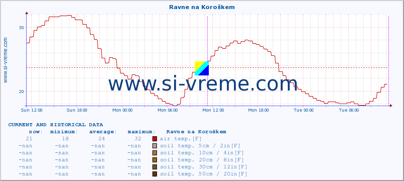  :: Ravne na Koroškem :: air temp. | humi- dity | wind dir. | wind speed | wind gusts | air pressure | precipi- tation | sun strength | soil temp. 5cm / 2in | soil temp. 10cm / 4in | soil temp. 20cm / 8in | soil temp. 30cm / 12in | soil temp. 50cm / 20in :: last two days / 5 minutes.