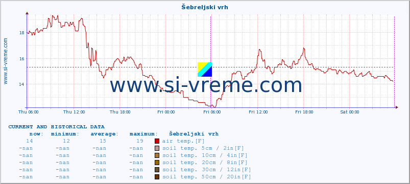  :: Šebreljski vrh :: air temp. | humi- dity | wind dir. | wind speed | wind gusts | air pressure | precipi- tation | sun strength | soil temp. 5cm / 2in | soil temp. 10cm / 4in | soil temp. 20cm / 8in | soil temp. 30cm / 12in | soil temp. 50cm / 20in :: last two days / 5 minutes.