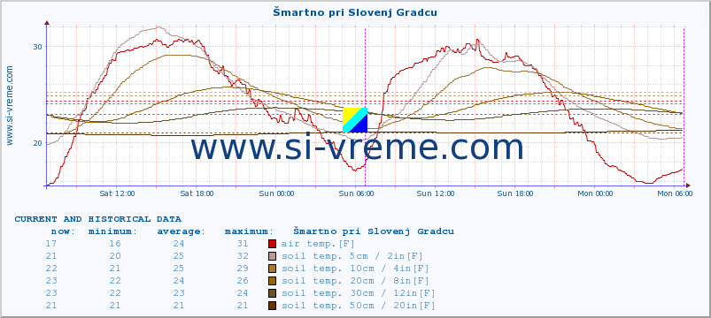  :: Šmartno pri Slovenj Gradcu :: air temp. | humi- dity | wind dir. | wind speed | wind gusts | air pressure | precipi- tation | sun strength | soil temp. 5cm / 2in | soil temp. 10cm / 4in | soil temp. 20cm / 8in | soil temp. 30cm / 12in | soil temp. 50cm / 20in :: last two days / 5 minutes.