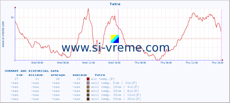  :: Tatre :: air temp. | humi- dity | wind dir. | wind speed | wind gusts | air pressure | precipi- tation | sun strength | soil temp. 5cm / 2in | soil temp. 10cm / 4in | soil temp. 20cm / 8in | soil temp. 30cm / 12in | soil temp. 50cm / 20in :: last two days / 5 minutes.