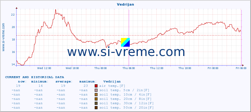  :: Vedrijan :: air temp. | humi- dity | wind dir. | wind speed | wind gusts | air pressure | precipi- tation | sun strength | soil temp. 5cm / 2in | soil temp. 10cm / 4in | soil temp. 20cm / 8in | soil temp. 30cm / 12in | soil temp. 50cm / 20in :: last two days / 5 minutes.