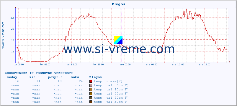 POVPREČJE :: Blegoš :: temp. zraka | vlaga | smer vetra | hitrost vetra | sunki vetra | tlak | padavine | sonce | temp. tal  5cm | temp. tal 10cm | temp. tal 20cm | temp. tal 30cm | temp. tal 50cm :: zadnja dva dni / 5 minut.