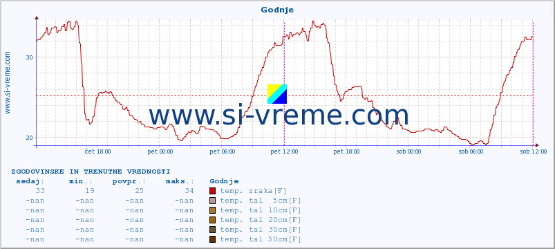 POVPREČJE :: Godnje :: temp. zraka | vlaga | smer vetra | hitrost vetra | sunki vetra | tlak | padavine | sonce | temp. tal  5cm | temp. tal 10cm | temp. tal 20cm | temp. tal 30cm | temp. tal 50cm :: zadnja dva dni / 5 minut.