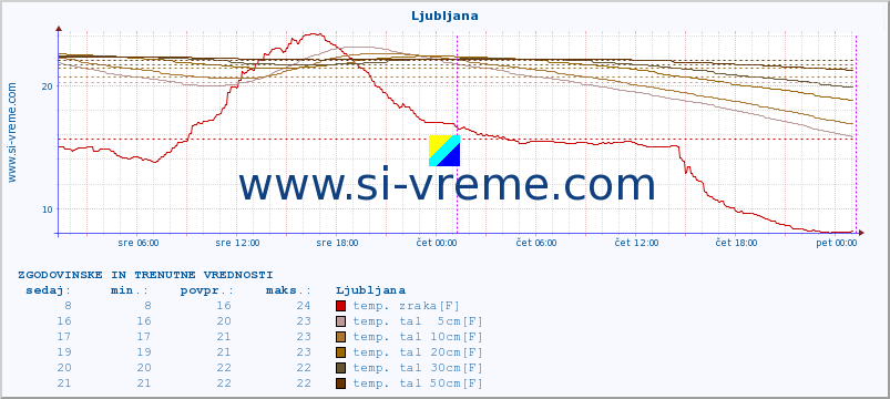 POVPREČJE :: Predel :: temp. zraka | vlaga | smer vetra | hitrost vetra | sunki vetra | tlak | padavine | sonce | temp. tal  5cm | temp. tal 10cm | temp. tal 20cm | temp. tal 30cm | temp. tal 50cm :: zadnja dva dni / 5 minut.