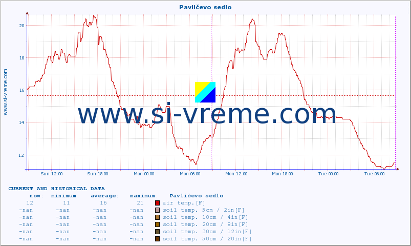  :: Pavličevo sedlo :: air temp. | humi- dity | wind dir. | wind speed | wind gusts | air pressure | precipi- tation | sun strength | soil temp. 5cm / 2in | soil temp. 10cm / 4in | soil temp. 20cm / 8in | soil temp. 30cm / 12in | soil temp. 50cm / 20in :: last two days / 5 minutes.