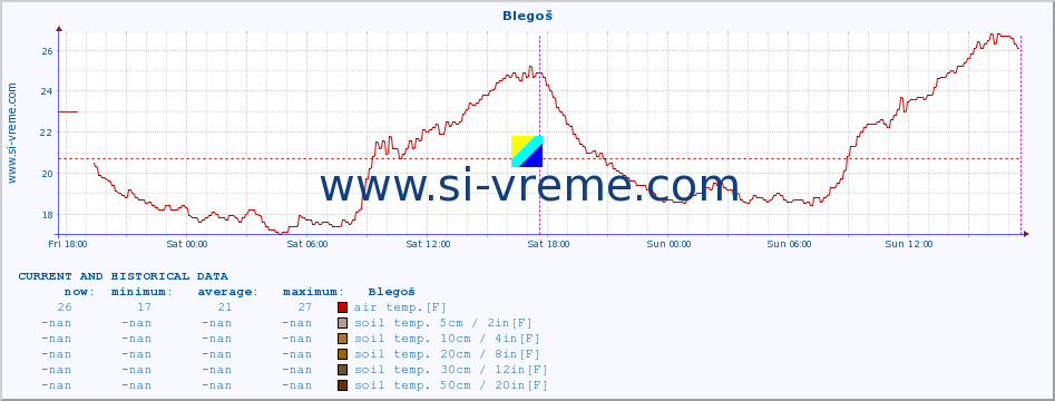 :: Blegoš :: air temp. | humi- dity | wind dir. | wind speed | wind gusts | air pressure | precipi- tation | sun strength | soil temp. 5cm / 2in | soil temp. 10cm / 4in | soil temp. 20cm / 8in | soil temp. 30cm / 12in | soil temp. 50cm / 20in :: last two days / 5 minutes.