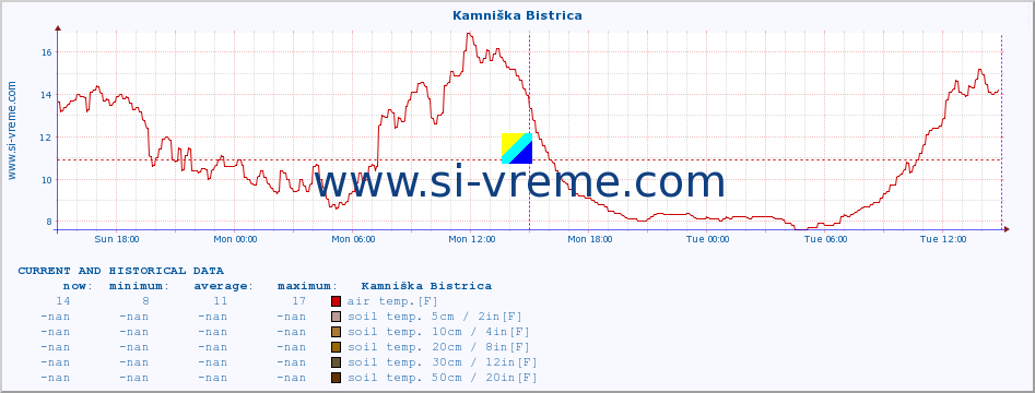  :: Kamniška Bistrica :: air temp. | humi- dity | wind dir. | wind speed | wind gusts | air pressure | precipi- tation | sun strength | soil temp. 5cm / 2in | soil temp. 10cm / 4in | soil temp. 20cm / 8in | soil temp. 30cm / 12in | soil temp. 50cm / 20in :: last two days / 5 minutes.