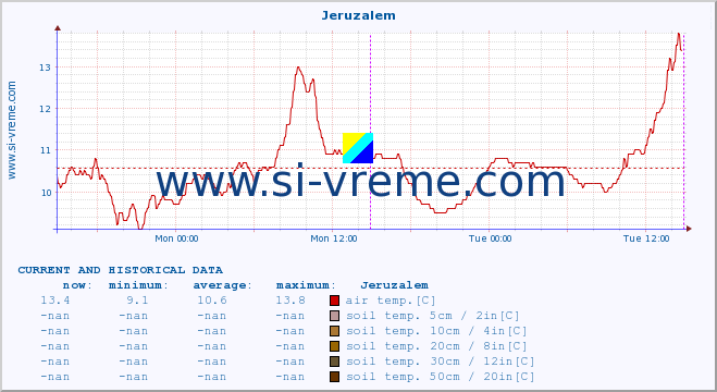  :: Jeruzalem :: air temp. | humi- dity | wind dir. | wind speed | wind gusts | air pressure | precipi- tation | sun strength | soil temp. 5cm / 2in | soil temp. 10cm / 4in | soil temp. 20cm / 8in | soil temp. 30cm / 12in | soil temp. 50cm / 20in :: last two days / 5 minutes.