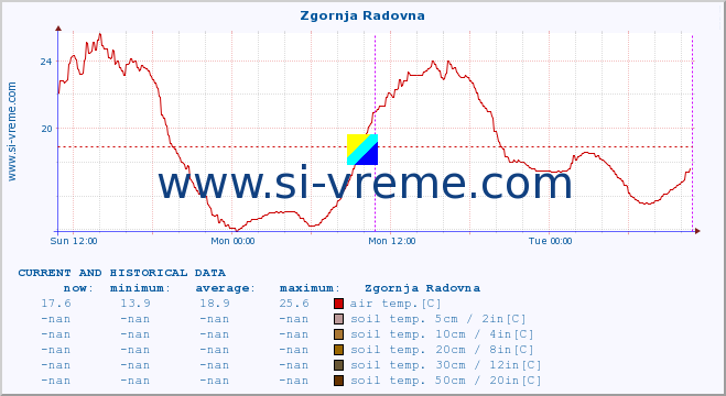  :: Zgornja Radovna :: air temp. | humi- dity | wind dir. | wind speed | wind gusts | air pressure | precipi- tation | sun strength | soil temp. 5cm / 2in | soil temp. 10cm / 4in | soil temp. 20cm / 8in | soil temp. 30cm / 12in | soil temp. 50cm / 20in :: last two days / 5 minutes.