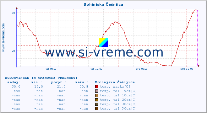 POVPREČJE :: Bohinjska Češnjica :: temp. zraka | vlaga | smer vetra | hitrost vetra | sunki vetra | tlak | padavine | sonce | temp. tal  5cm | temp. tal 10cm | temp. tal 20cm | temp. tal 30cm | temp. tal 50cm :: zadnja dva dni / 5 minut.