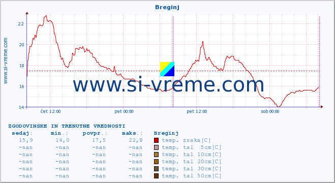 POVPREČJE :: Breginj :: temp. zraka | vlaga | smer vetra | hitrost vetra | sunki vetra | tlak | padavine | sonce | temp. tal  5cm | temp. tal 10cm | temp. tal 20cm | temp. tal 30cm | temp. tal 50cm :: zadnja dva dni / 5 minut.