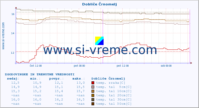 POVPREČJE :: Dobliče Črnomelj :: temp. zraka | vlaga | smer vetra | hitrost vetra | sunki vetra | tlak | padavine | sonce | temp. tal  5cm | temp. tal 10cm | temp. tal 20cm | temp. tal 30cm | temp. tal 50cm :: zadnja dva dni / 5 minut.