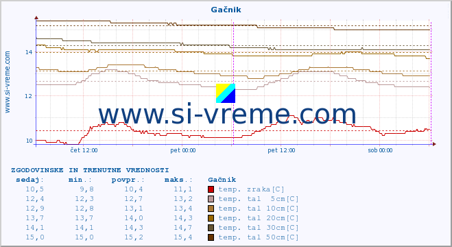 POVPREČJE :: Gačnik :: temp. zraka | vlaga | smer vetra | hitrost vetra | sunki vetra | tlak | padavine | sonce | temp. tal  5cm | temp. tal 10cm | temp. tal 20cm | temp. tal 30cm | temp. tal 50cm :: zadnja dva dni / 5 minut.