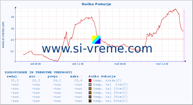 POVPREČJE :: Hočko Pohorje :: temp. zraka | vlaga | smer vetra | hitrost vetra | sunki vetra | tlak | padavine | sonce | temp. tal  5cm | temp. tal 10cm | temp. tal 20cm | temp. tal 30cm | temp. tal 50cm :: zadnja dva dni / 5 minut.