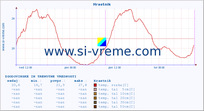 POVPREČJE :: Hrastnik :: temp. zraka | vlaga | smer vetra | hitrost vetra | sunki vetra | tlak | padavine | sonce | temp. tal  5cm | temp. tal 10cm | temp. tal 20cm | temp. tal 30cm | temp. tal 50cm :: zadnja dva dni / 5 minut.