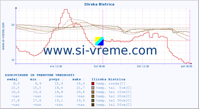 POVPREČJE :: Ilirska Bistrica :: temp. zraka | vlaga | smer vetra | hitrost vetra | sunki vetra | tlak | padavine | sonce | temp. tal  5cm | temp. tal 10cm | temp. tal 20cm | temp. tal 30cm | temp. tal 50cm :: zadnja dva dni / 5 minut.