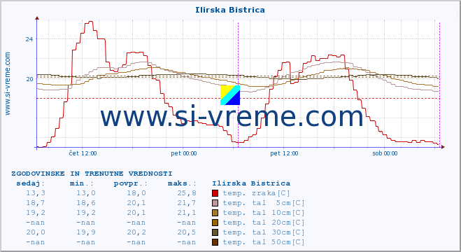 POVPREČJE :: Ilirska Bistrica :: temp. zraka | vlaga | smer vetra | hitrost vetra | sunki vetra | tlak | padavine | sonce | temp. tal  5cm | temp. tal 10cm | temp. tal 20cm | temp. tal 30cm | temp. tal 50cm :: zadnja dva dni / 5 minut.