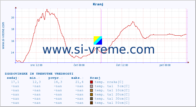 POVPREČJE :: Kranj :: temp. zraka | vlaga | smer vetra | hitrost vetra | sunki vetra | tlak | padavine | sonce | temp. tal  5cm | temp. tal 10cm | temp. tal 20cm | temp. tal 30cm | temp. tal 50cm :: zadnja dva dni / 5 minut.