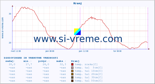 POVPREČJE :: Kranj :: temp. zraka | vlaga | smer vetra | hitrost vetra | sunki vetra | tlak | padavine | sonce | temp. tal  5cm | temp. tal 10cm | temp. tal 20cm | temp. tal 30cm | temp. tal 50cm :: zadnja dva dni / 5 minut.