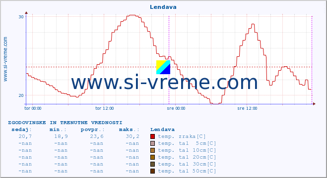 POVPREČJE :: Lendava :: temp. zraka | vlaga | smer vetra | hitrost vetra | sunki vetra | tlak | padavine | sonce | temp. tal  5cm | temp. tal 10cm | temp. tal 20cm | temp. tal 30cm | temp. tal 50cm :: zadnja dva dni / 5 minut.