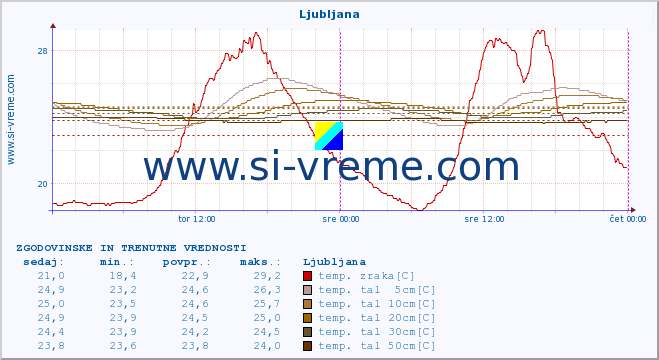 POVPREČJE :: Ljubljana :: temp. zraka | vlaga | smer vetra | hitrost vetra | sunki vetra | tlak | padavine | sonce | temp. tal  5cm | temp. tal 10cm | temp. tal 20cm | temp. tal 30cm | temp. tal 50cm :: zadnja dva dni / 5 minut.