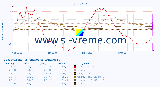 POVPREČJE :: Ljubljana :: temp. zraka | vlaga | smer vetra | hitrost vetra | sunki vetra | tlak | padavine | sonce | temp. tal  5cm | temp. tal 10cm | temp. tal 20cm | temp. tal 30cm | temp. tal 50cm :: zadnja dva dni / 5 minut.