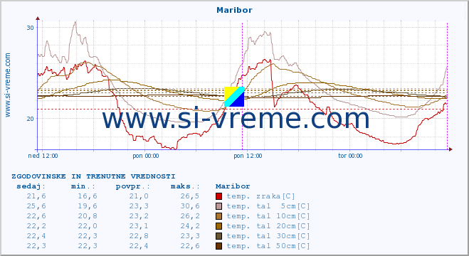 POVPREČJE :: Maribor :: temp. zraka | vlaga | smer vetra | hitrost vetra | sunki vetra | tlak | padavine | sonce | temp. tal  5cm | temp. tal 10cm | temp. tal 20cm | temp. tal 30cm | temp. tal 50cm :: zadnja dva dni / 5 minut.
