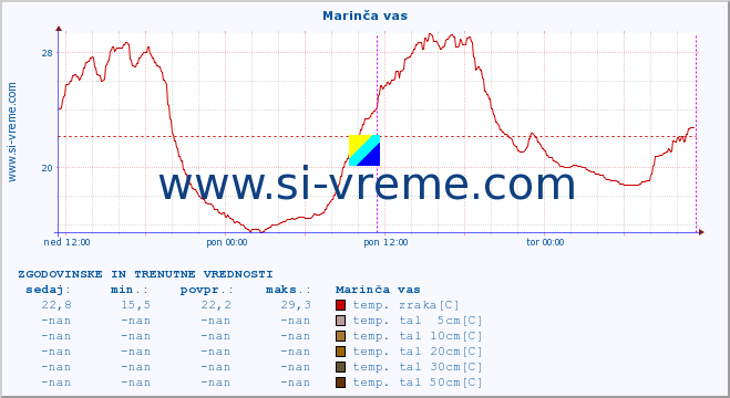 POVPREČJE :: Marinča vas :: temp. zraka | vlaga | smer vetra | hitrost vetra | sunki vetra | tlak | padavine | sonce | temp. tal  5cm | temp. tal 10cm | temp. tal 20cm | temp. tal 30cm | temp. tal 50cm :: zadnja dva dni / 5 minut.