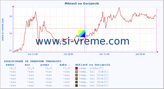 POVPREČJE :: Miklavž na Gorjancih :: temp. zraka | vlaga | smer vetra | hitrost vetra | sunki vetra | tlak | padavine | sonce | temp. tal  5cm | temp. tal 10cm | temp. tal 20cm | temp. tal 30cm | temp. tal 50cm :: zadnja dva dni / 5 minut.